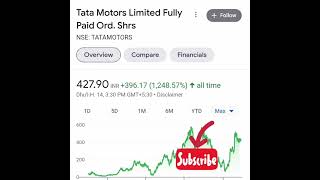 Best Shares @ around 300 rs. #shorts #ytshorts #investing #viral