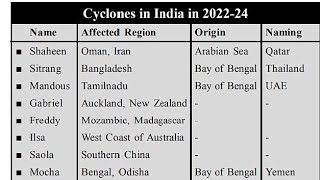 Imp Cyclones for JKP Constable, SSC GD and Indian Army, Navy and Air Force exam. देख लो भाई।