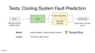 Robust Self Supervised Model Development Stratio Automotive - ELISE Project Open Call 1