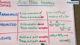 Theories of ACIDS and BASES I QUICK REVISION