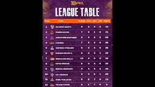 Pro kabaddi pkl season 10 point table after on 50 matchs Pro 10pkl point table after on 31 December