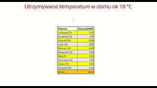 Podsumowanie sezonu grzewczego 2023/2024