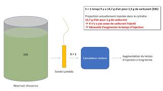 Ajustement temps injection moteur en fonction du carburant