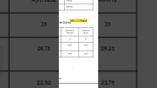 my ibps po score card preliminary 2022 , general cut off 49.75 #ibps2022#