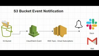 Amazon S3 Event Notifications with Amazon EventBridge - Step By Step Tutorial @namdev.devops