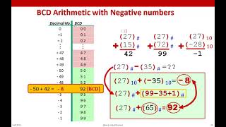 Binary coded decimal | BCD arithmetic | BCD code