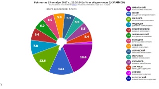 ПРЕЗИДЕНТ РОССИИ-2018: РЕЙТИНГИ. Обновление - один раз в 8 секунд.