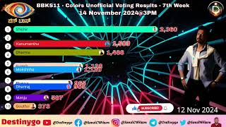 Bigg Boss Kannada Season 11 Voting Result this Week | Bigg Boss 11 Kannada Elimination Update #bbk11