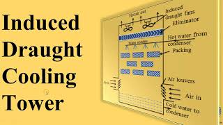Induced Draught Cooling Tower