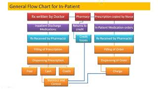 General Flow Chart for In-Patient