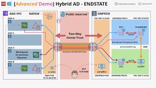 Mini Project - Hybrid Active Directory & Apps - STAGE1