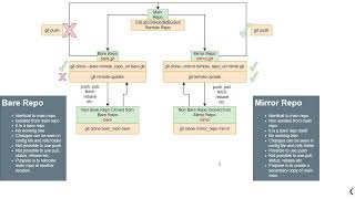 GIT Clone Bare vs Mirror Difference #2.2