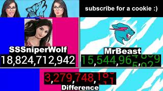 Just A Fun Total Views Timelapse Vs SSSniperWolf And MrBeast!