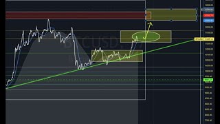 Shifting Focus to the Macro Cycle Support - Another step up coming for Bitcoin