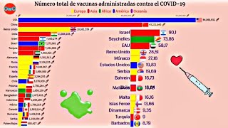 Vacunación: principales países por número de personas vacunadas (COVID-19)