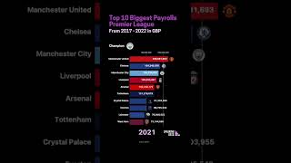 Biggest Premier League Payrolls  #football #soccer