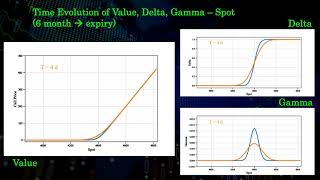 European Call Option -- Value, Greeks (Delta, Gamma), Time Evolution -- Black Scholes model