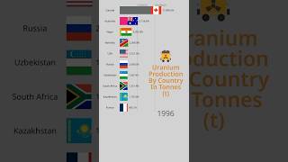 Countries That Produce The Most Uranium #barchartrace #uranium #uraniummining #production