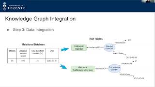 Digital Twin Conference NA Digital Twin Agriculture Ontology