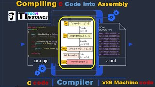 Reverse Engineering Executable | Disassembly of executable code | Compilation process in C