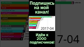 Топ 15 майнкрафтеров снг 2011-2024г.(Статистика)