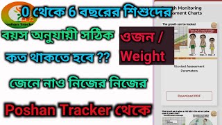 পোষণ অ্যাপ থেকেই জেনে নাও বয়স অনুযায়ী শিশুদের সঠিক ওজন ।