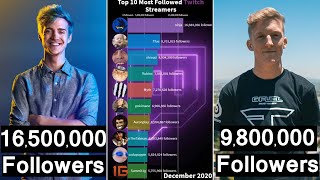 Top 10 Most Followed Twitch Streamers (2014-2021) #Shorts