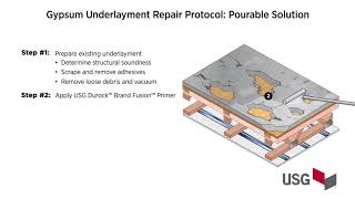 Gypsum Underlayment Repair Protocol: Pourable Solution