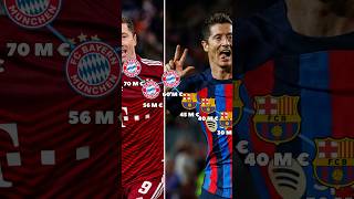 Goal Machine Unleashed: Robert Lewandowski’s Market Value Journey #lewandowski #marketvalue