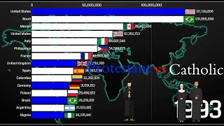 Protestant vs catholic by countries 1950-2050