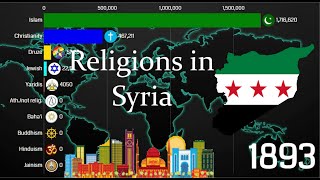 Religions in Syria 1800-2021 | Syria Diversities