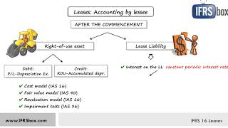 IFRS 16 Leases