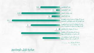 التقرير السنوي لـ ‎#هيئة_البيئة لعام 2021م.