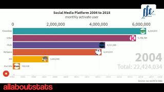 monthly active uses of social media||allaboutstats