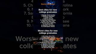 Best and Worst Cities for College Grads in 2024 | #college #stateranking #bestcities #worstcities