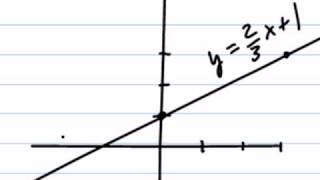 Graphing Lines Using Point-Plotting