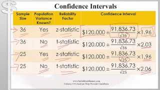 CFA Level 1 Quantitative Methods: Confidence Intervals (Part 2)