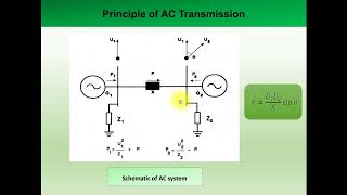 Principle of AC Transmission