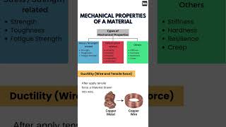 Mechanical Properties of Material, Material Properties #mechanical #material #shorts #youtubeshorts