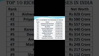 Top 10 Richest Actresses in INDIA || Networth of Top 10 Bollywood Actresses in INDIA