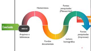 História (6° ano):Descobrindo a História- Documentos Históricos. Sítios.Arqueológicos.Icogonografia.