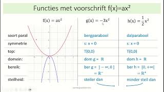 tweedegraadsfuncties - [2] functies met voorschrift f(x)=ax²