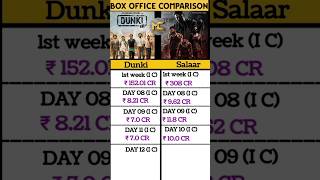 Salaar Vs Dunki Day 12 Collection Comparison, day 11 Collection Salaar movie. #boxofficecollection