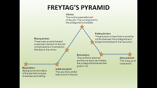 Freytag's Pyramid | Literary Term