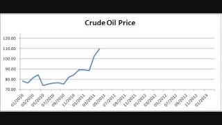 Chart: The Price of Crude Oil