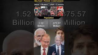 Russia+India vs Canada+America military Compersion