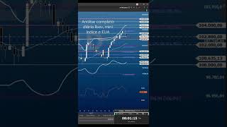 Análise diária Ibovespa, mini índice e mercados EUA #daytrade #miniindice #ibovespa #minicontratos