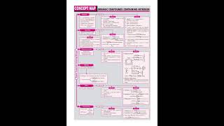 Organic compounds containing nitrogen concept map