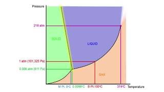 Phase Changes 1: P-T Diagrams