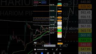 stock : hariompipe Buy, SL and Target 🎯 levels analysis 22nd April 24 #shorts